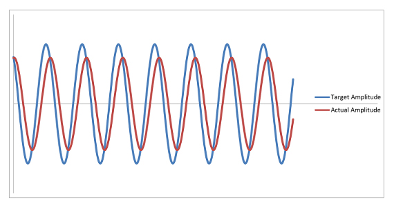 Amplitude Chart